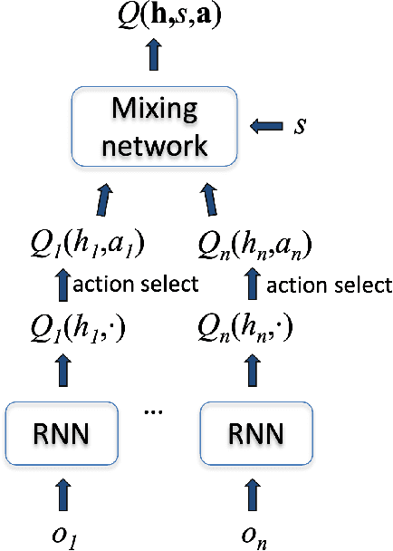 Figure 4 for An Introduction to Centralized Training for Decentralized Execution in Cooperative Multi-Agent Reinforcement Learning