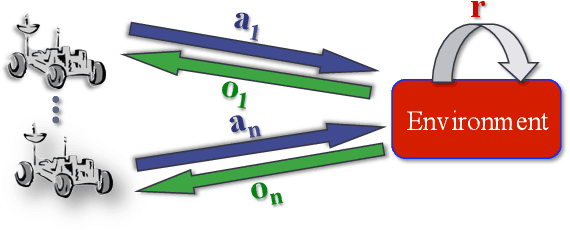 Figure 1 for An Introduction to Centralized Training for Decentralized Execution in Cooperative Multi-Agent Reinforcement Learning