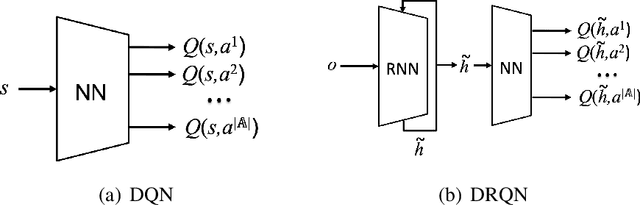 Figure 2 for An Introduction to Centralized Training for Decentralized Execution in Cooperative Multi-Agent Reinforcement Learning