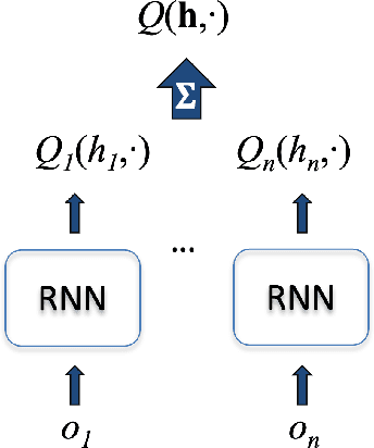 Figure 3 for An Introduction to Centralized Training for Decentralized Execution in Cooperative Multi-Agent Reinforcement Learning