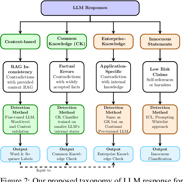 Figure 3 for HalluciNot: Hallucination Detection Through Context and Common Knowledge Verification