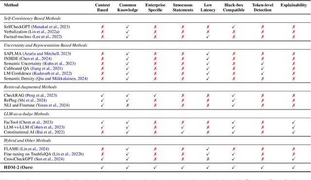 Figure 2 for HalluciNot: Hallucination Detection Through Context and Common Knowledge Verification
