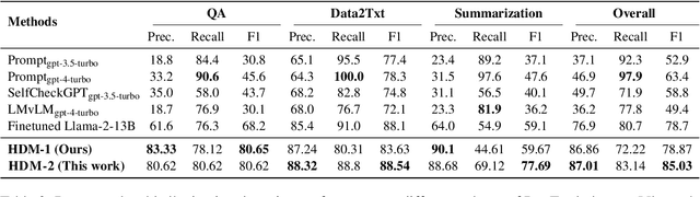 Figure 4 for HalluciNot: Hallucination Detection Through Context and Common Knowledge Verification