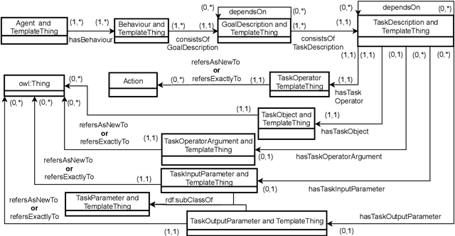 Figure 1 for A behaviouristic approach to representing processes and procedures in the OASIS 2 ontology