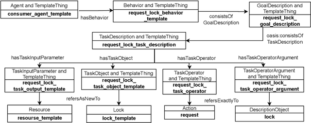 Figure 2 for A behaviouristic approach to representing processes and procedures in the OASIS 2 ontology