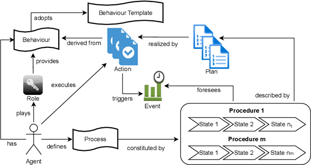 Figure 3 for A behaviouristic approach to representing processes and procedures in the OASIS 2 ontology