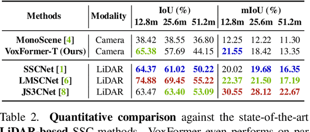 Figure 4 for VoxFormer: Sparse Voxel Transformer for Camera-based 3D Semantic Scene Completion