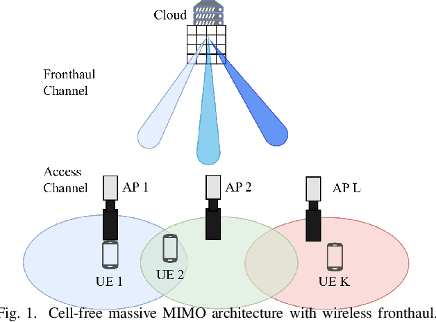 Figure 1 for Energy-Efficient Cell-Free Massive MIMO with Wireless Fronthaul