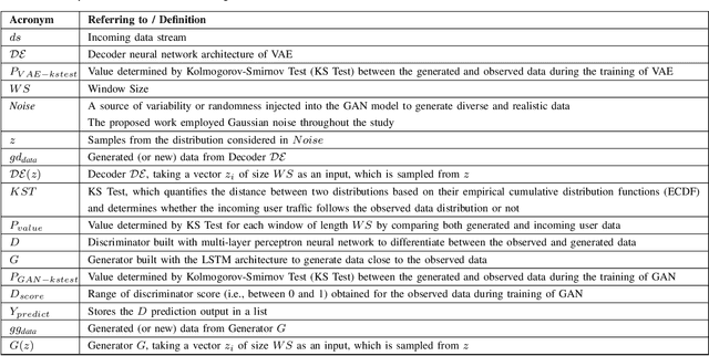 Figure 2 for Generative-AI for AI/ML Model Adaptive Retraining in Beyond 5G Networks