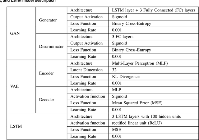 Figure 4 for Generative-AI for AI/ML Model Adaptive Retraining in Beyond 5G Networks