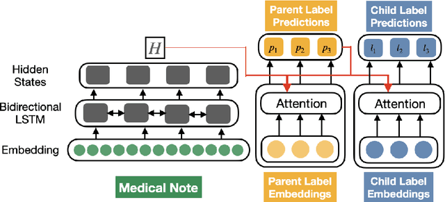 Figure 1 for A Two-Stage Decoder for Efficient ICD Coding