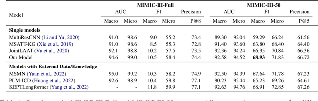 Figure 2 for A Two-Stage Decoder for Efficient ICD Coding