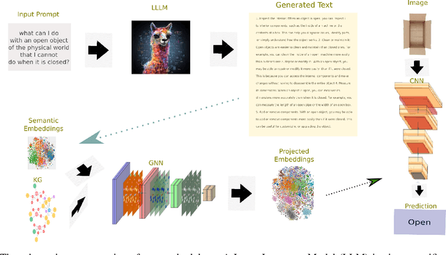 Figure 2 for Fusing Domain-Specific Content from Large Language Models into Knowledge Graphs for Enhanced Zero Shot Object State Classification