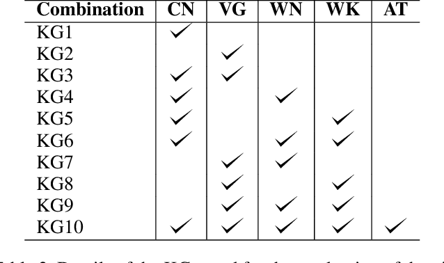 Figure 3 for Fusing Domain-Specific Content from Large Language Models into Knowledge Graphs for Enhanced Zero Shot Object State Classification