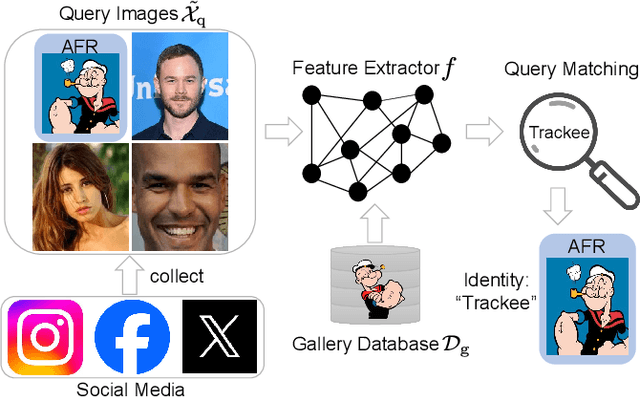 Figure 1 for DivTrackee versus DynTracker: Promoting Diversity in Anti-Facial Recognition against Dynamic FR Strategy