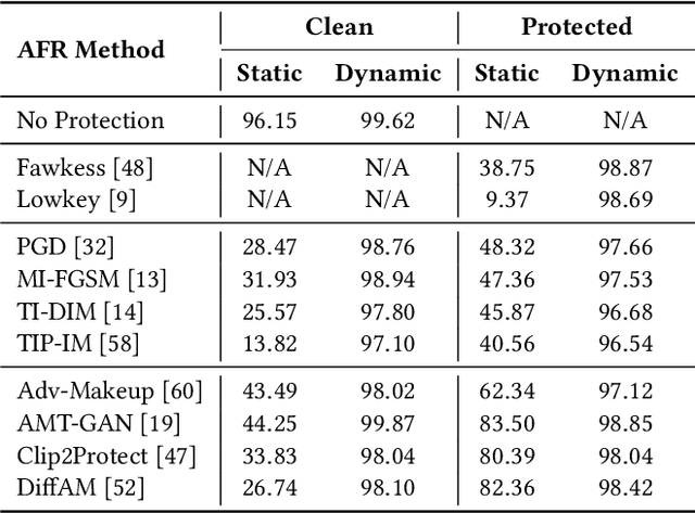 Figure 2 for DivTrackee versus DynTracker: Promoting Diversity in Anti-Facial Recognition against Dynamic FR Strategy