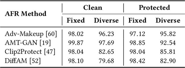 Figure 4 for DivTrackee versus DynTracker: Promoting Diversity in Anti-Facial Recognition against Dynamic FR Strategy