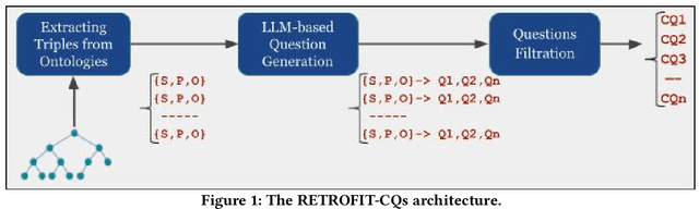 Figure 1 for An Experiment in Retrofitting Competency Questions for Existing Ontologies