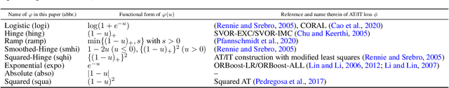 Figure 2 for Remarks on Loss Function of Threshold Method for Ordinal Regression Problem