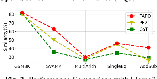 Figure 3 for TAPO: Task-Referenced Adaptation for Prompt Optimization