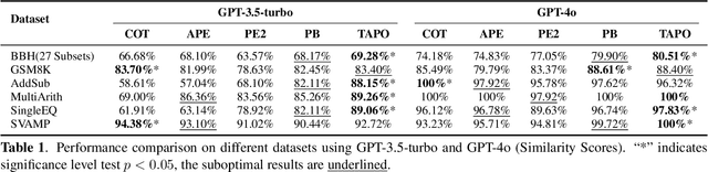 Figure 2 for TAPO: Task-Referenced Adaptation for Prompt Optimization