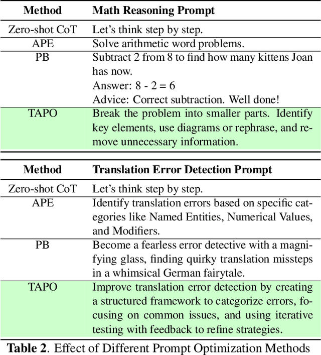 Figure 4 for TAPO: Task-Referenced Adaptation for Prompt Optimization