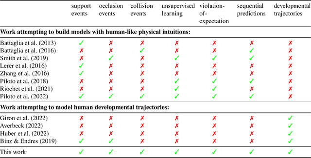 Figure 2 for The Acquisition of Physical Knowledge in Generative Neural Networks