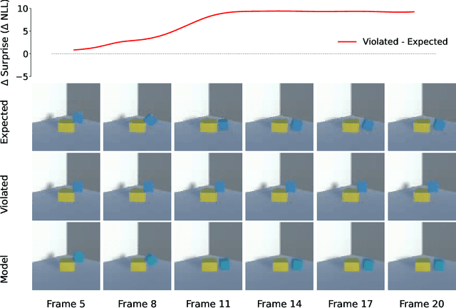 Figure 3 for The Acquisition of Physical Knowledge in Generative Neural Networks