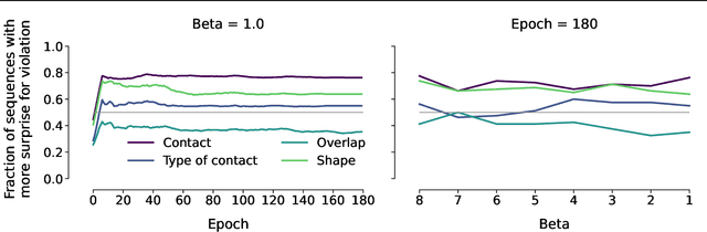 Figure 4 for The Acquisition of Physical Knowledge in Generative Neural Networks