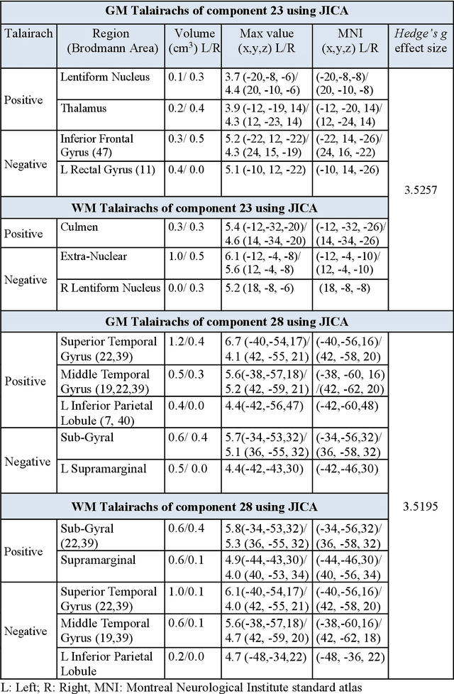 Figure 4 for Labeling subtypes in a Parkinson's Cohort using Multifeatures in MRI -- Integrating Grey and White Matter Information