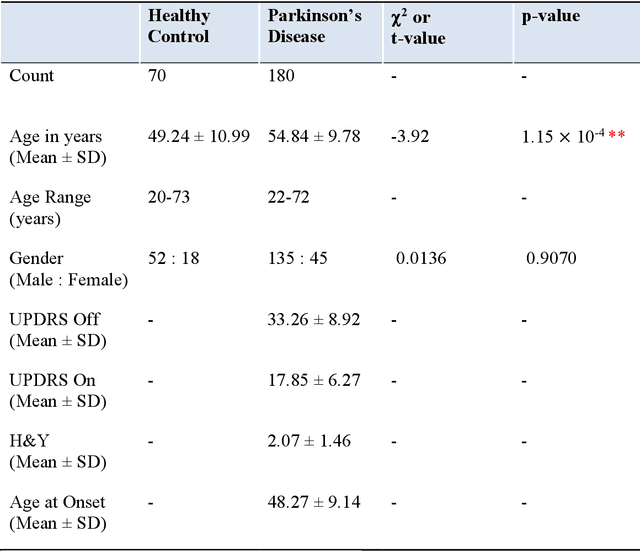 Figure 1 for Labeling subtypes in a Parkinson's Cohort using Multifeatures in MRI -- Integrating Grey and White Matter Information