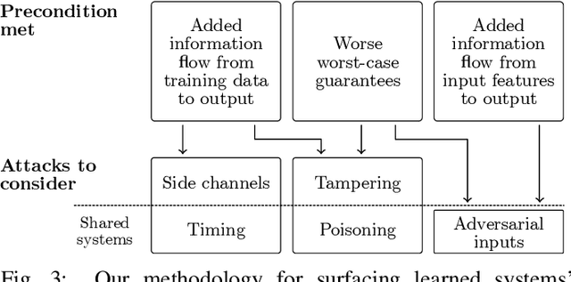 Figure 3 for Learned Systems Security