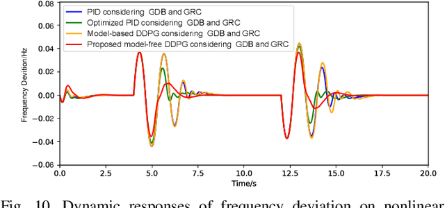 Figure 2 for Model-Free Load Frequency Control of Nonlinear Power Systems Based on Deep Reinforcement Learning