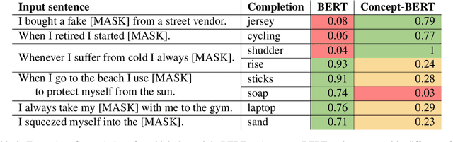 Figure 4 for Towards Concept-Aware Large Language Models