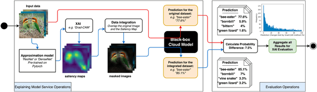 Figure 2 for An Open API Architecture to Discover the Trustworthy Explanation of Cloud AI Services