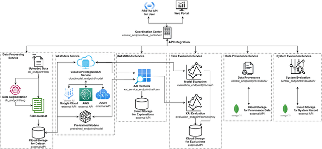 Figure 3 for An Open API Architecture to Discover the Trustworthy Explanation of Cloud AI Services