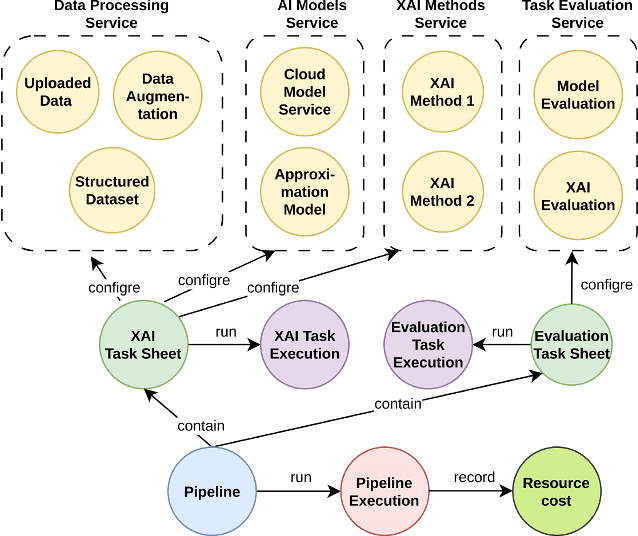 Figure 4 for An Open API Architecture to Discover the Trustworthy Explanation of Cloud AI Services