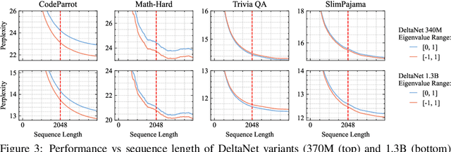 Figure 3 for Unlocking State-Tracking in Linear RNNs Through Negative Eigenvalues