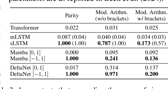 Figure 2 for Unlocking State-Tracking in Linear RNNs Through Negative Eigenvalues