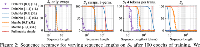 Figure 1 for Unlocking State-Tracking in Linear RNNs Through Negative Eigenvalues