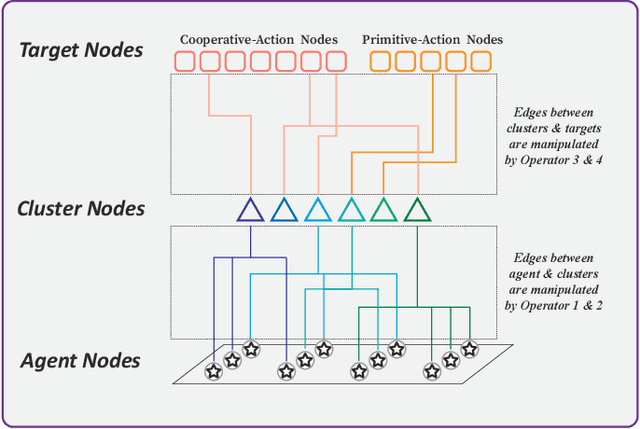 Figure 1 for Self-Clustering Hierarchical Multi-Agent Reinforcement Learning with Extensible Cooperation Graph