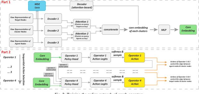 Figure 3 for Self-Clustering Hierarchical Multi-Agent Reinforcement Learning with Extensible Cooperation Graph