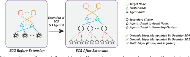 Figure 4 for Self-Clustering Hierarchical Multi-Agent Reinforcement Learning with Extensible Cooperation Graph