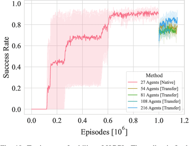 Figure 2 for Self-Clustering Hierarchical Multi-Agent Reinforcement Learning with Extensible Cooperation Graph