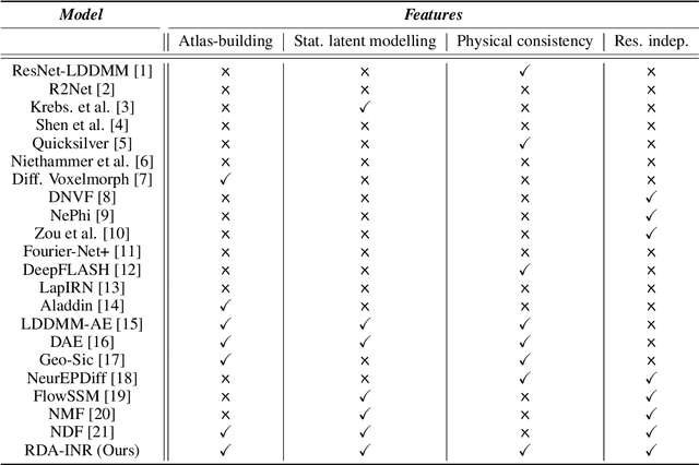 Figure 1 for RSA-INR: Riemannian Shape Autoencoding via 4D Implicit Neural Representations