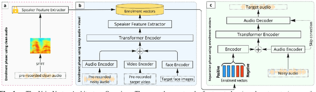 Figure 1 for VoiceVector: Multimodal Enrolment Vectors for Speaker Separation