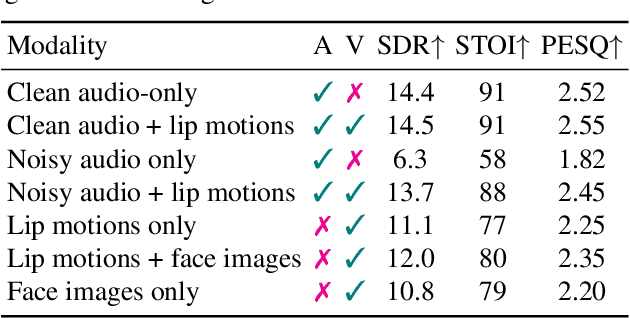 Figure 3 for VoiceVector: Multimodal Enrolment Vectors for Speaker Separation