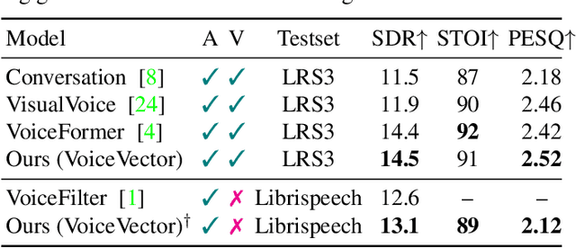 Figure 4 for VoiceVector: Multimodal Enrolment Vectors for Speaker Separation