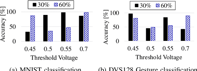 Figure 2 for Improving Reliability of Spiking Neural Networks through Fault Aware Threshold Voltage Optimization