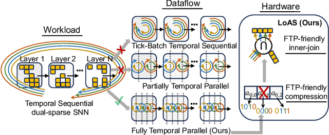 Figure 1 for LoAS: Fully Temporal-Parallel Datatflow for Dual-Sparse Spiking Neural Networks
